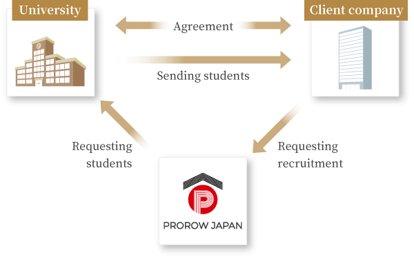 The basic flow of internship